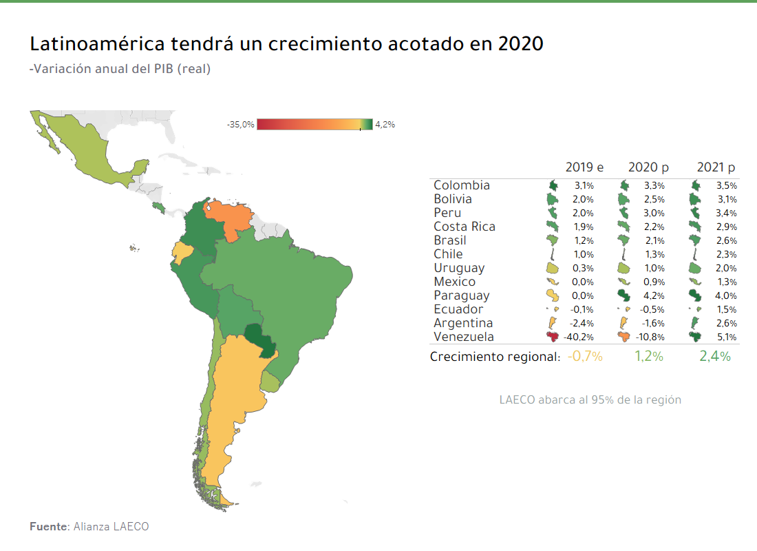 Latinoam&eacute;rica seguir&aacute; estancada en 2020