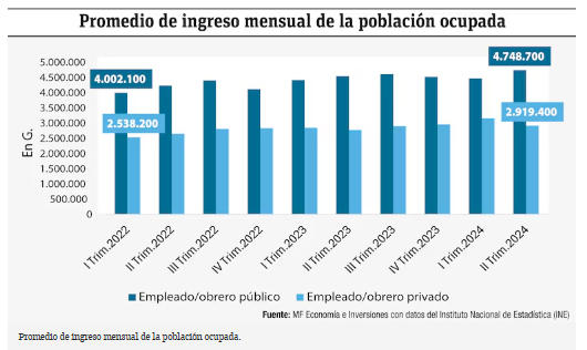 INE: importante brecha salarial entre empleados del sector público y privado