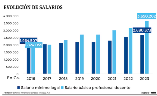 ¿Cómo han evolucionado el salario docente y el mínimo legal?