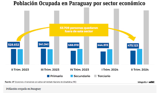 Desempleo en Paraguay: Casi 40.000 trabajadores quedaron fuera del mercado laboral