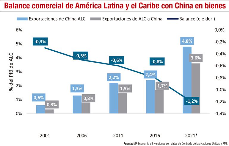 La participaci&oacute;n de China en el comercio mundial