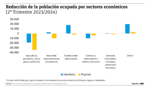 Menos empleo femenino se traduciría en retorno a la pobreza y más desigualdad