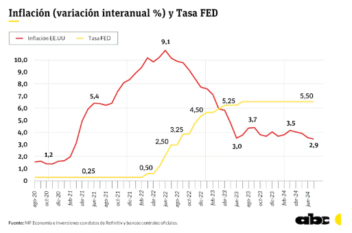 ¿Por qué la tasa de interés de EE.UU. es importante para Paraguay?