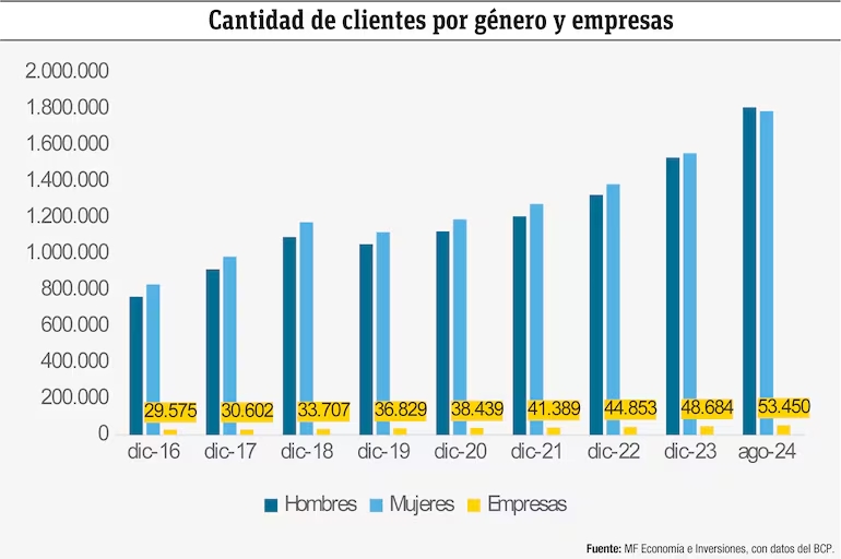 Avance de la cantidad de clientes y por género en el sistema financiero