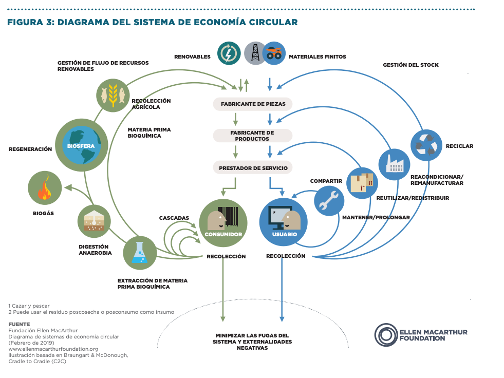 Econom&iacute;a Circular y su importante participaci&oacute;n en el crecimiento y desarrollo econ&oacute;mico de los pa&iacute;ses