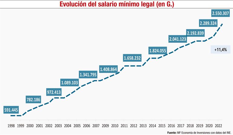 Salario m&iacute;nimo legal en Paraguay: Descripci&oacute;n y evoluci&oacute;n. Parte I