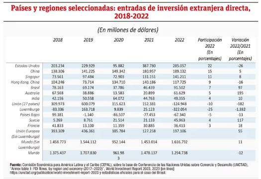 Din&aacute;mica de la Inversi&oacute;n Extranjera Directa-IED