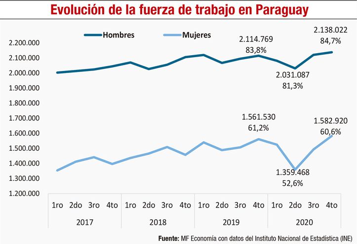 Paraguay ante el gran desaf&iacute;o de dise&ntilde;ar estrategias para reimpulsar el empleo femenino
