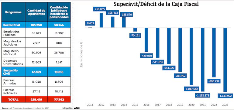El importante y progresivo deterioro de la Caja Fiscal en los últimos años