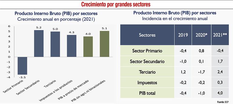 Resultados económicos negativos de inicio de año se revertirán