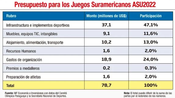 Impacto econ&oacute;mico de los Juegos Suramericanos Asunci&oacute;n 2022