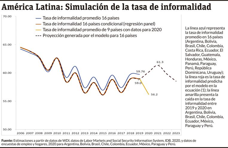 Mercado informal: &iquest;C&oacute;mo ha evolucionado en pandemia?