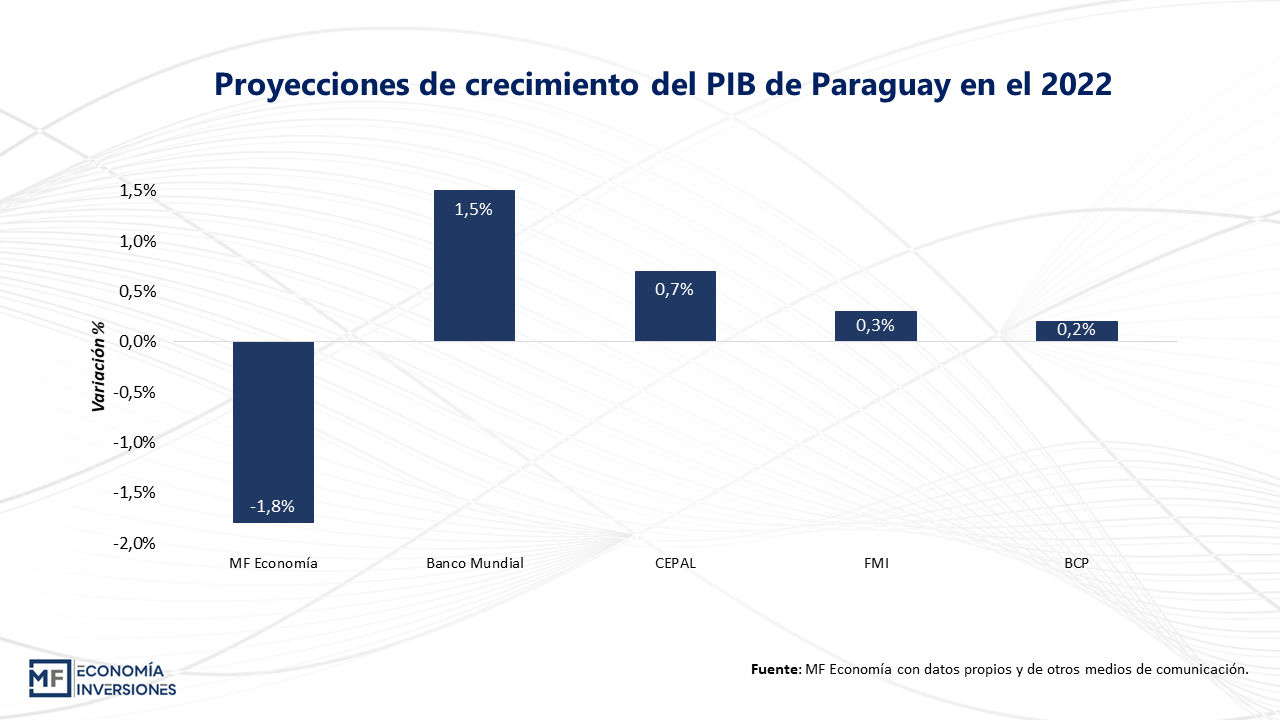 &iquest;Qu&eacute; est&aacute; pasando con la econom&iacute;a paraguaya en el 2022?