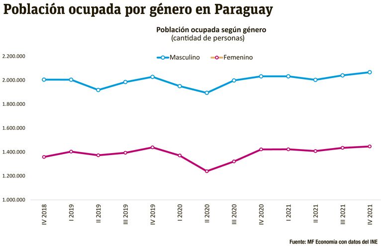 Hombres, mujeres, categor&iacute;as ocupacionales: Un repaso por otros indicadores laborales