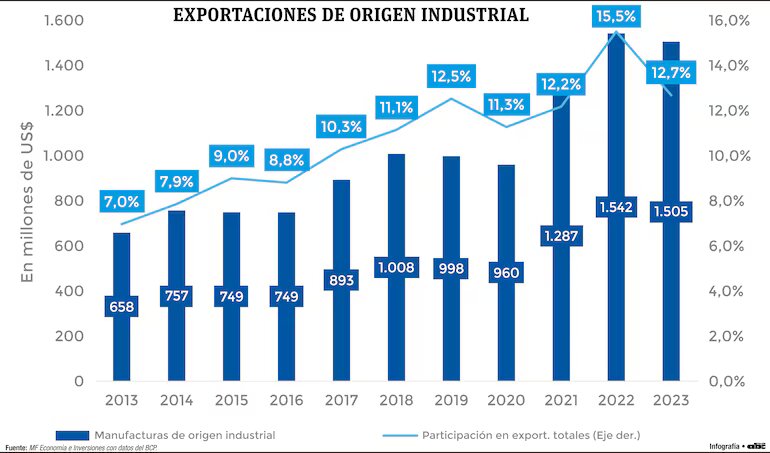 En una década se han casi duplicado las exportaciones de origen industrial