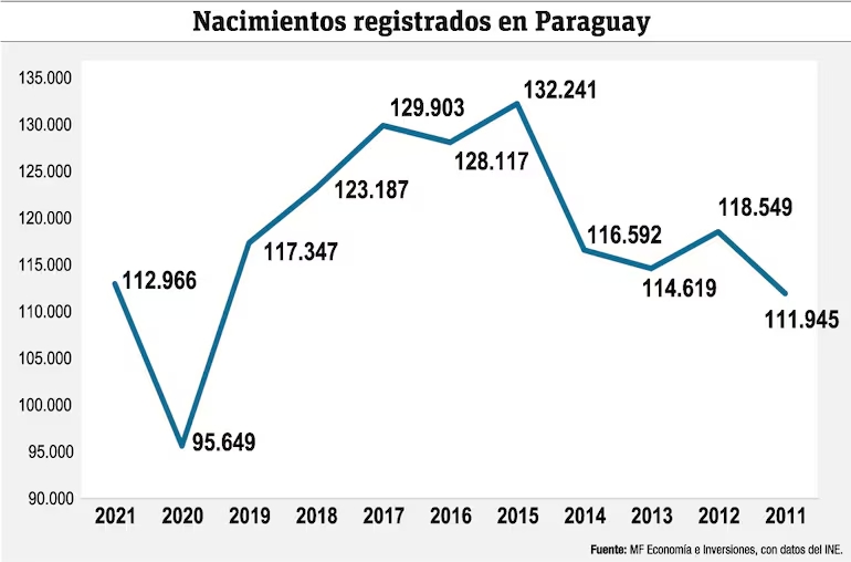 Alarma por crisis demográfica mundial: ¿Cómo se encuentra Paraguay?