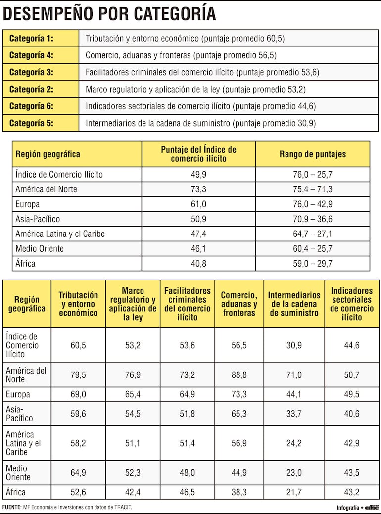América Latina enfrenta graves rezagos en la lucha contra el comercio ilícito