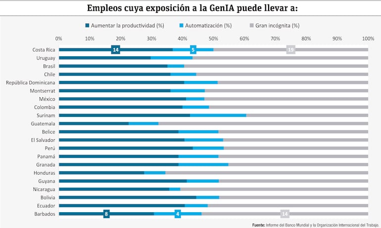 Avance y perspectivas de la inteligencia artificial en mercado laboral de la región