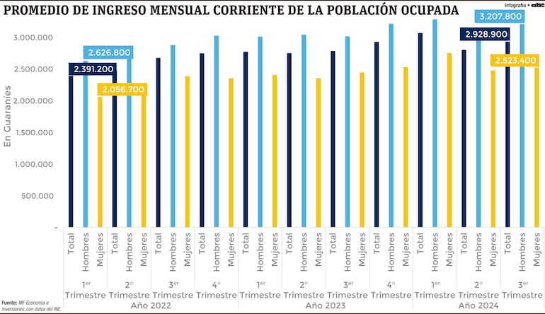 Brecha salarial: Hombres perciben G. 700.000 más que las mujeres