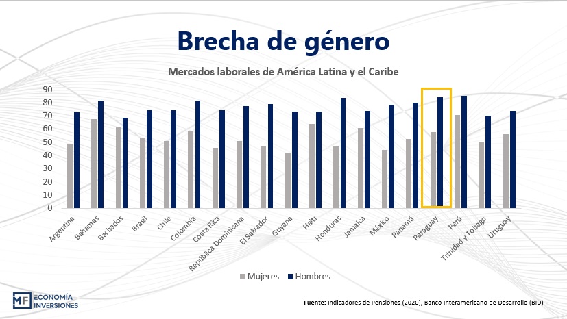 Brecha de g&eacute;nero: Desempleo femenino y riesgos en las pensiones futuras