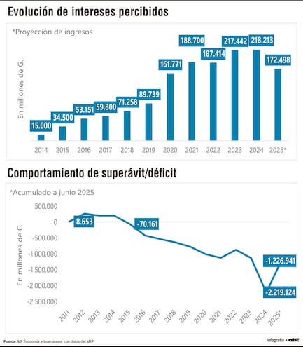 Caja Fiscal: intereses crecientes, pero insuficientes ante déficit que se agudiza