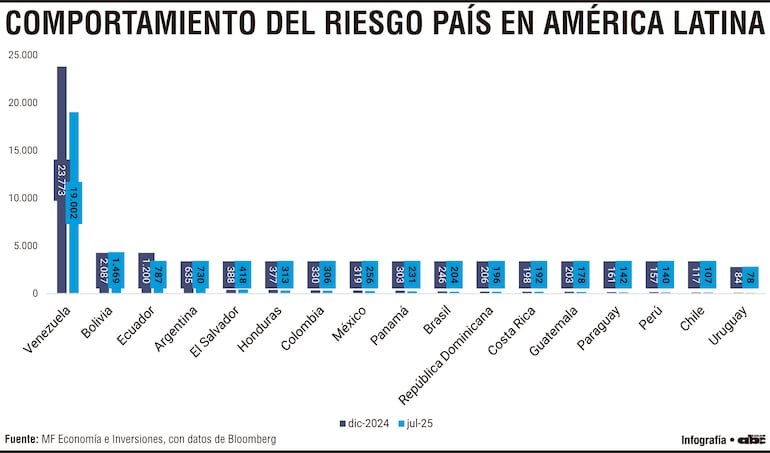 Calificación riesgo país de Paraguay se ubicó en 142 puntos a julio de 2025