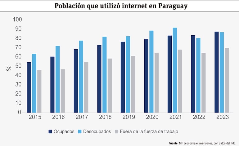 Cerca del 90% de ocupados en Paraguay utilizó internet