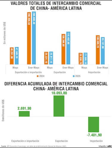 China reconfigura estrategia exportadora y América Latina emerge como pieza clave