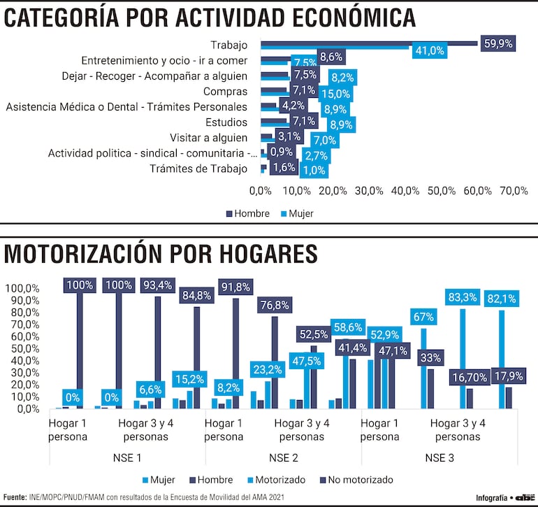 Ciudades dormitorio y la concentración de la movilidad en el Paraguay