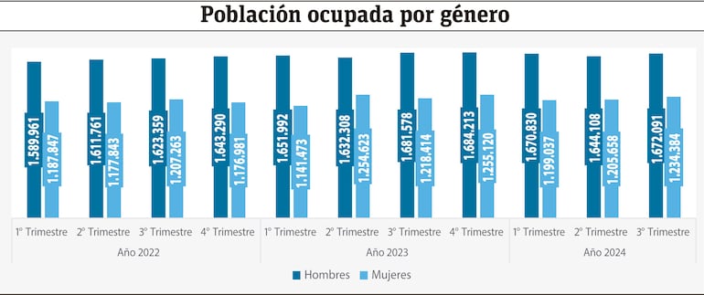 Concentración del empleo en el país: jóvenes adultos y más hombres