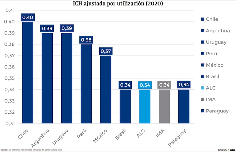 Condiciones de salud, educación y mercado laboral limitan  desarrollo del capital humano