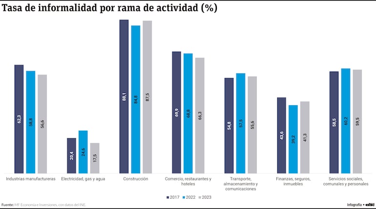 Construcción, comercio y las industrias manufactureras, con mayor informalidad