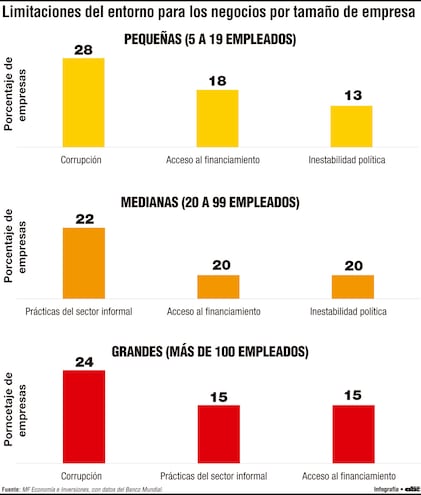 Corrupción: una de las limitaciones para entorno de negocios en Paraguay