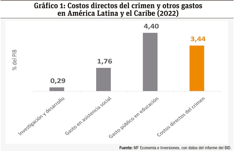 Costo directo del crimen y la violencia en Paraguay es del 3,65% del PIB