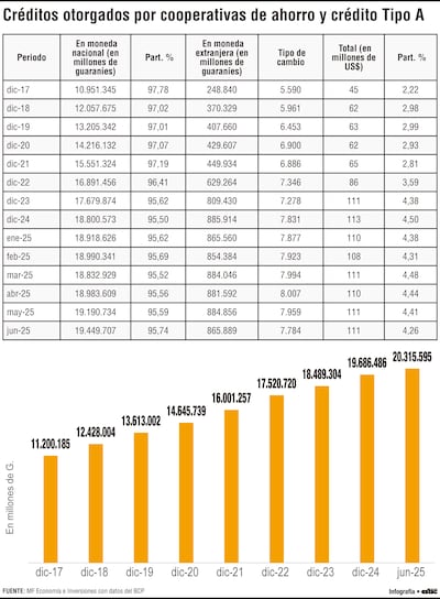 Crecimiento sostenido de los créditos otorgados por cooperativas en Paraguay