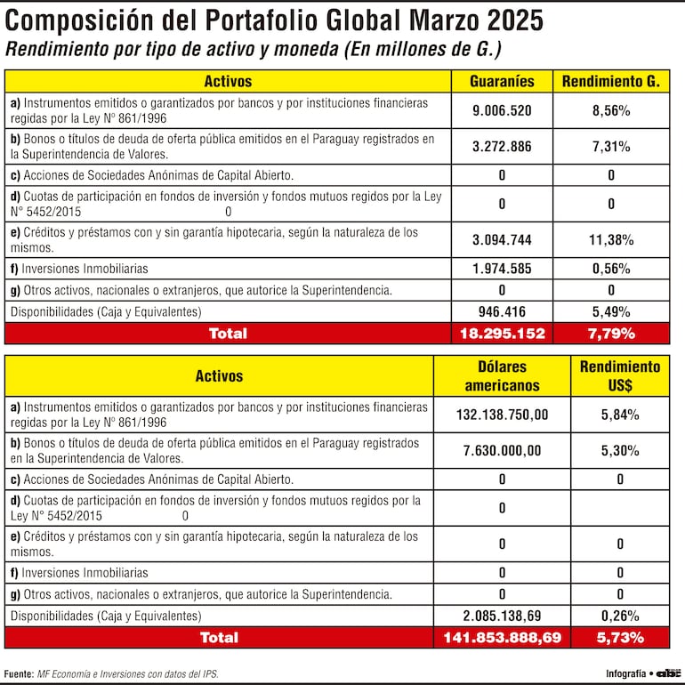 Créditos e instrumentos financieros impulsan rentabilidad en guaraníes