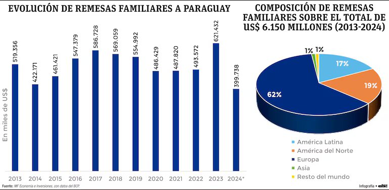 Remesas aportaron a la economía de Paraguay más de US$ 6.000 millones