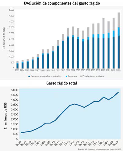 Sostenido aumento de rigidez del presupuesto público en Paraguay