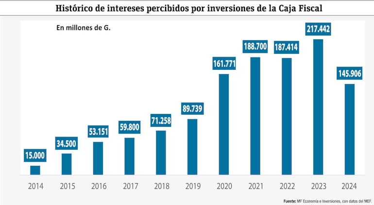 Déficit de la Caja Fiscal supera a intereses generados por inversiones