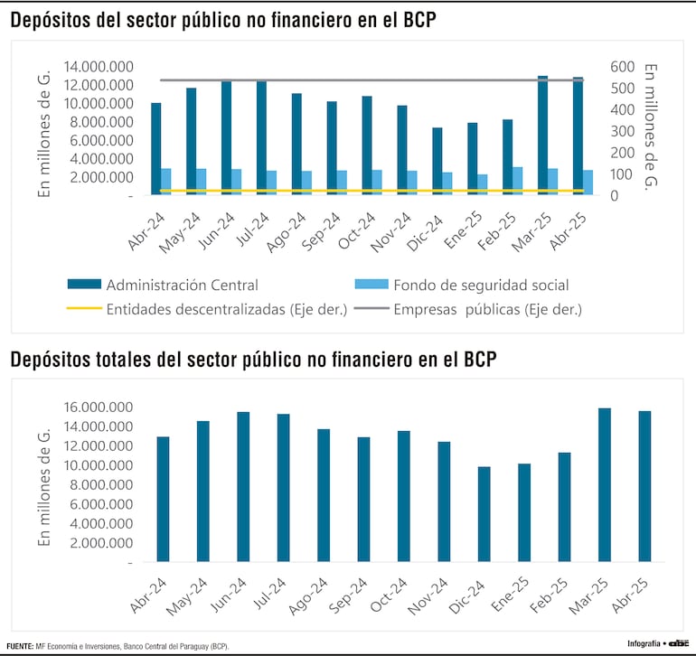 Depósitos del sector público no financiero en el BCP alcanzaron su mayor nivel en abril de 2025