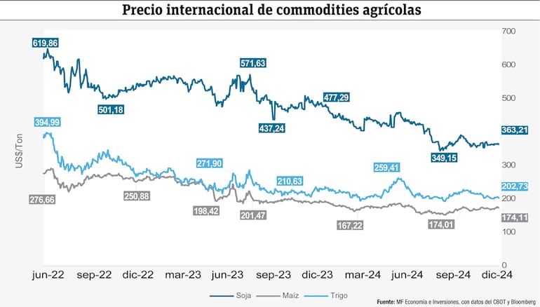 Dinámica de los precios internacionales de los commodities agrícolas