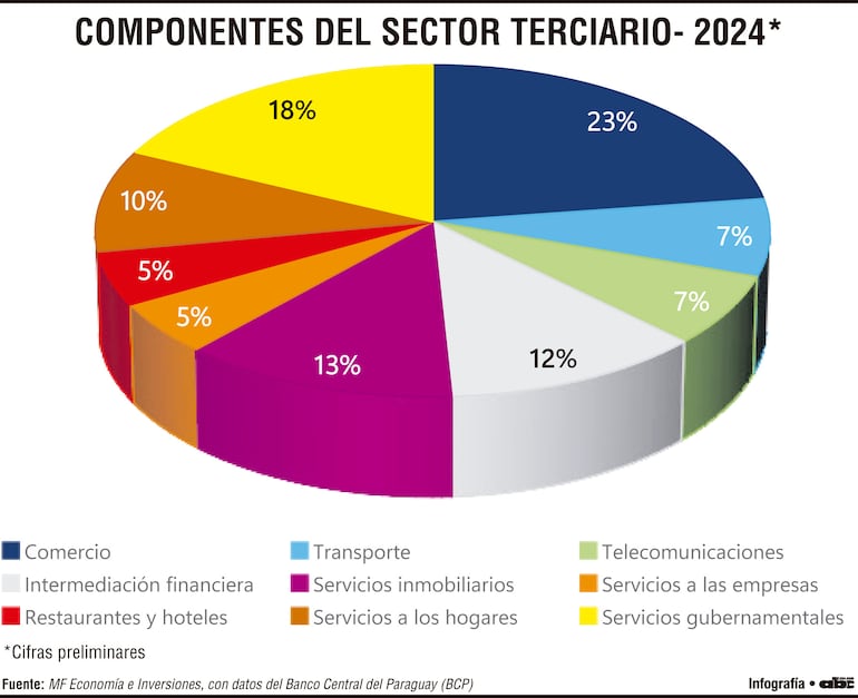 Dinámica del sector servicios  y la evolución económica