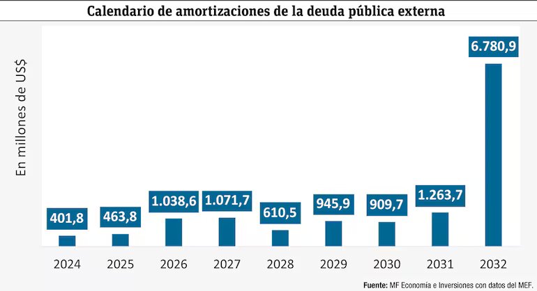 El pago de la deuda pública externa superará US$ 6.700 millones en 2032