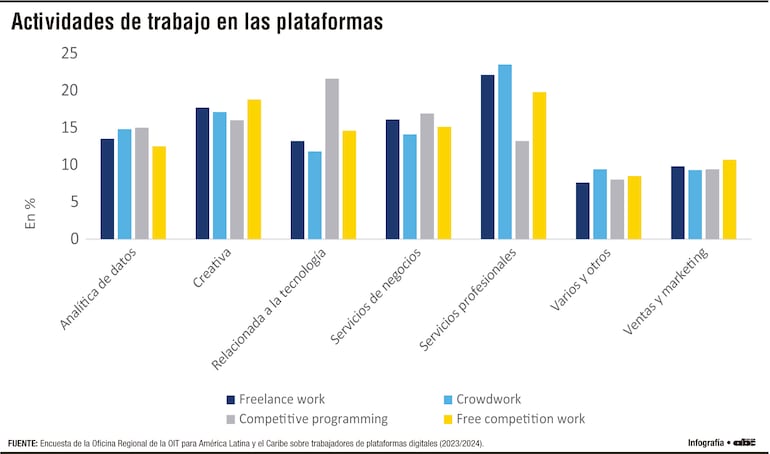 Economía digital en expansión: una radiografía del trabajo en  la región