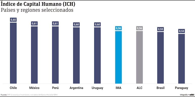 El capital humano es clave para el desarrollo y crecimiento económico