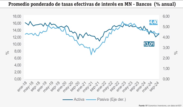 El comportamiento de las tasas efectivas de interés