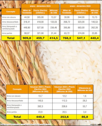 El mercado del arroz y la diversidad de los productos exportados