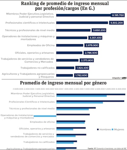 Empleados públicos, científicos y técnicos lideran ranking de ingresos 