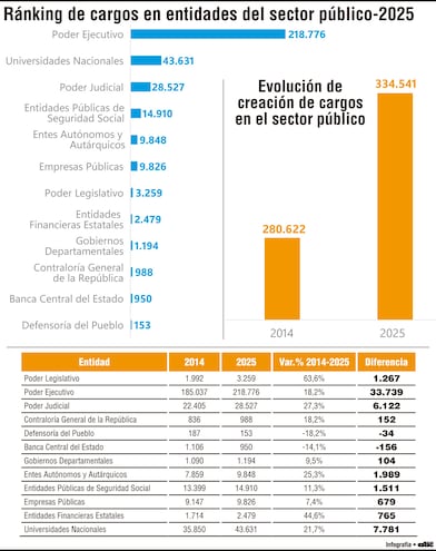 En la última década fueron creados casi 54.000 cargos en el Estado