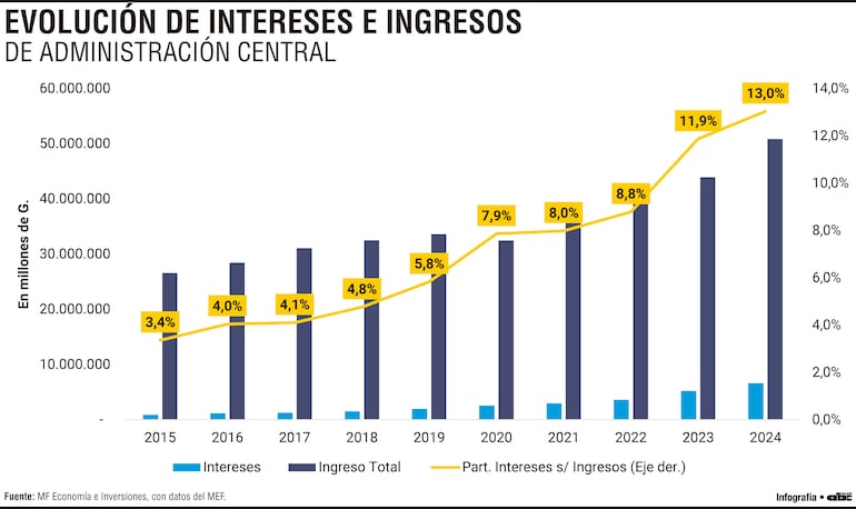 En Paraguay, peso de los intereses de la deuda en los ingresos fiscales pasó de 3,4% a 13%